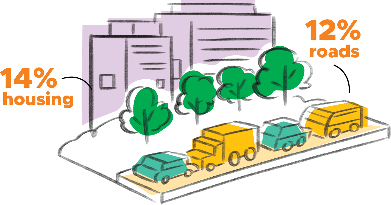 Cartoon city scene with buildings, trees, cars, and text indicating 14% housing, 12% roads.
